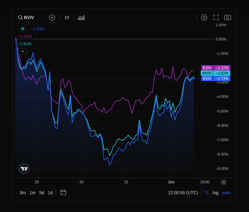 VolmexUpdates's tweet photo. Volmex Indices - Jun 1, 2026
•  BVIV: 38.36 (+0.71 points, +1.89%)
•  EVIV: 51.96 (+0.25 points, +0.48%)
•  MVIV: 40.18 (+0.68 points, +1.72%)
•  BVPR: 3.92 (+0.99 points, +33.70%)
•  EVPR: 5.85 (+0.88 points, +17.71%)

Charts: https://t.co/hJCmsKrMKF https://t.co/4nJfmDaTSF