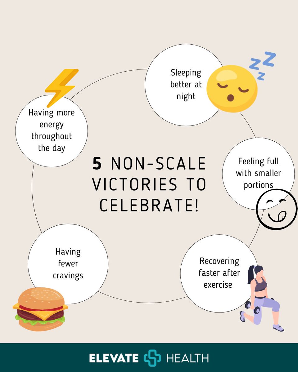 joinelevate's tweet photo. Progress isn't just about the number on the scale.
Some of the most meaningful victories happen in your everyday life—having more energy, sleeping better, feeling satisfied with smaller portions, recovering faster after exercise, and experiencing fewer cravings.
These non-scale victories are signs that healthy habits are making a difference, even when the scale doesn't move as quickly as you'd like. Every positive change is worth celebrating because lasting success is built on small, consistent wins.
✨ More energy
✨ Better sleep
✨ Fewer cravings
✨ Improved recovery
✨ Greater satisfaction with meals
•
#elevatehealthandwellness #joinelevatehealth #elevatehealth #wellness #healthyfood #telehealth