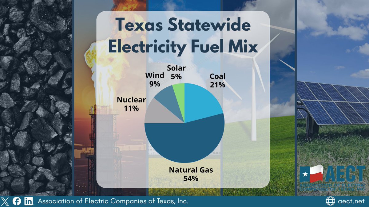 aectnet's tweet photo. Texas electricity is generated by a diverse portfolio of sources, including fossil fuels, renewable energy, battery storage, and nuclear power. This mix of sources keeps the grid balanced and prices affordable. https://t.co/7h5LmSO0Mn