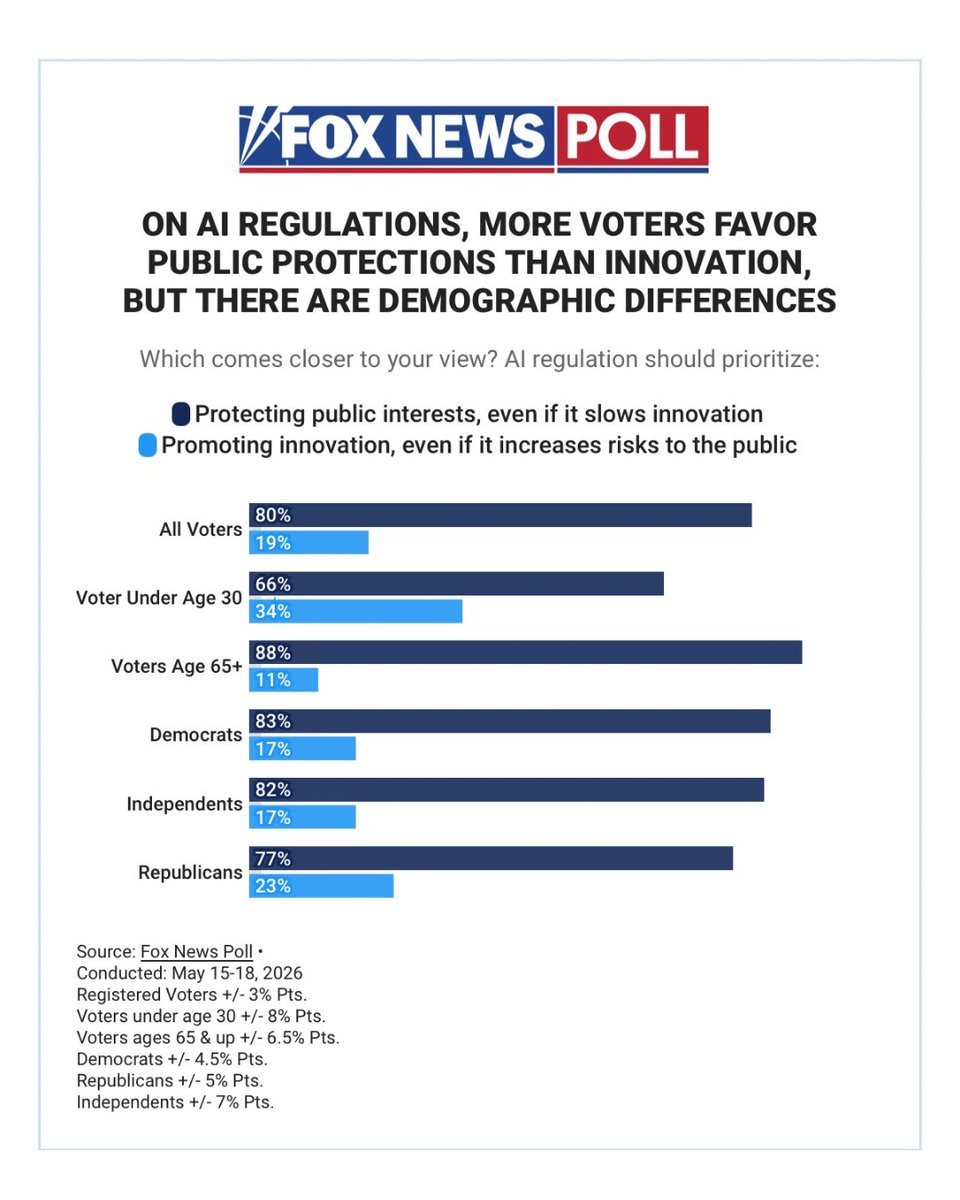 ChildFirstPC's tweet photo. 8 in 10 voters say regulating AI is urgent. 80% say protection before innovation, even if it slows things down. Democrats, Republicans, Independents. All of them. This was never political. It's an human issue. https://t.co/Ru506xKrTC