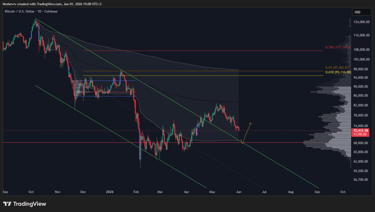 neshev_'s tweet photo. confluence at 68k (Vwap band / POC / trendline ) 

pretty nice level 

bitcoin:native #BTC https://t.co/0EYLdLfFxf