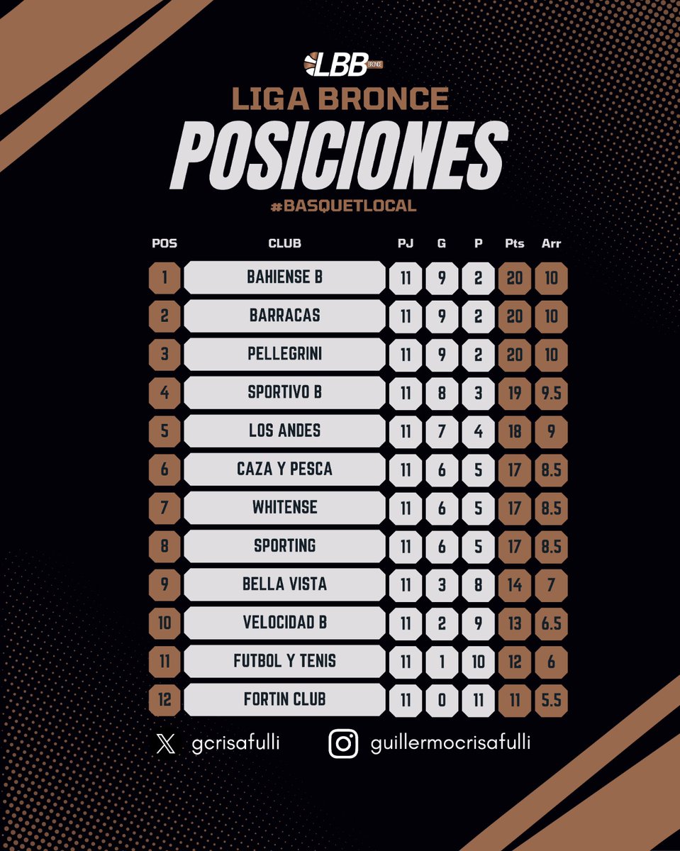 gcrisafulli's tweet photo. #BasquetLocal🏀 Se terminó la fase regular del Apertura. El miércoles comenzará la reclasificación. Esperan en 4° Bahiense B, Barracas, Pellegrini y Sportivo B https://t.co/Up2CPOqUtc