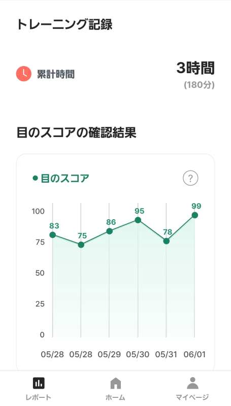 viblog_jp's tweet photo. 【PR】※提供品
※個人の感想です
8日目：ブレイクアウト達成📈
95→99、まさかのストップ高水準🚀
合計してもたったの3時間しかやってないのに、もう100点の大台が見えてきたという。
#OTUS #ビジョントレーニング https://t.co/RKXm9nICWO