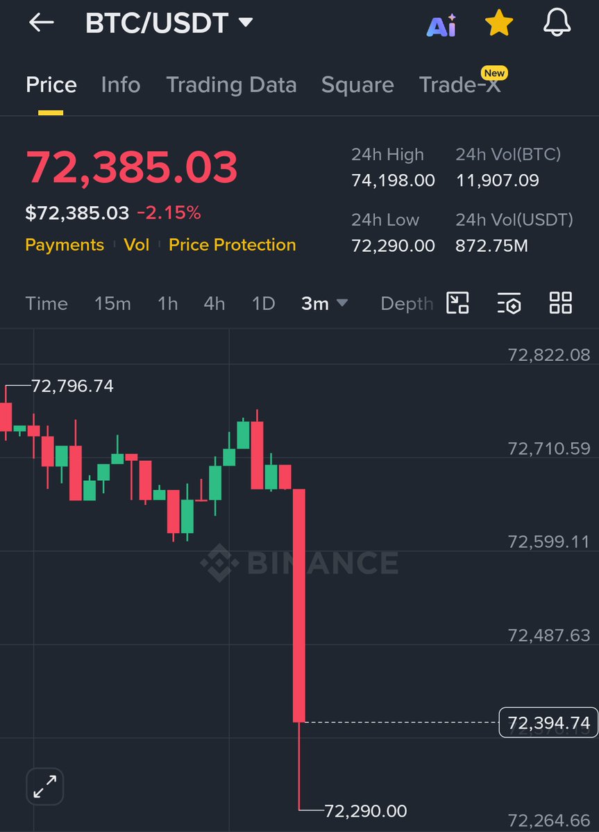 MaxCrypto's tweet photo. 🇺🇸 US is attacking Iran.

🇮🇷 Iran is attacking US bases.

🇮🇱 Israel is attacking Lebanon.

But there's one common thing they all are attacking together.                                                                                                                                                                                                                                                 

"My Crypto Portfolio."