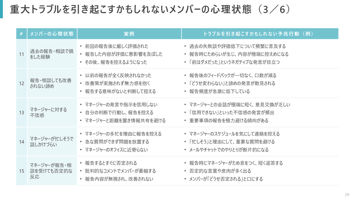Astroid_HCM's tweet photo. 『不調のサインから考えるマネジメントの探求 』を通じて「今後、このテーマを探求したいな～」と思ったのが

▶️トラブルの真因をどこに追究するのか？

でした。

「個人を責めない」という考え方は満場一致だと思うのですが、「誰も個人は悪くない。ルールや仕組みに原因がある！」と捉えると、性悪説を前提にした余計なチェックリストや段取りが増えてしまい、効率性やスピード感を損ねて「組織の重さ」がネックになるケースを目の当たりにしています。

賛否両論があるかもしれませんが、僕が追求したいのはトラブル発生を招いた「マネジメントの意思決定」。

マネジメント層の個人責に近いのですが・・・、個人を責めず意思決定を改める。(ここのニュアンスを表現するのが難しい💦)

「(責任者である)マネージャが、あの時にあのような意思決定をした( or しなかった)点を改めると、今回の問題は再発しないのでは？」という議論をしてみたいのですが・・・、現場のメンバーからすると言いづらい切り口ですよね😅

といった、まだうまく整理できていないこの事象を探求してみたいと思います。