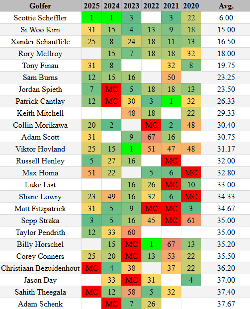 NateOoTR's tweet photo. The following golfers have the best average finishing placement for the @MemorialGolf at Muirfield Village while playing at least three events over the past six seasons!

What stands out to you?

For the full placement chart, ask to join our FREE weekly newsletter@ https://t.co/21QOGKApQa