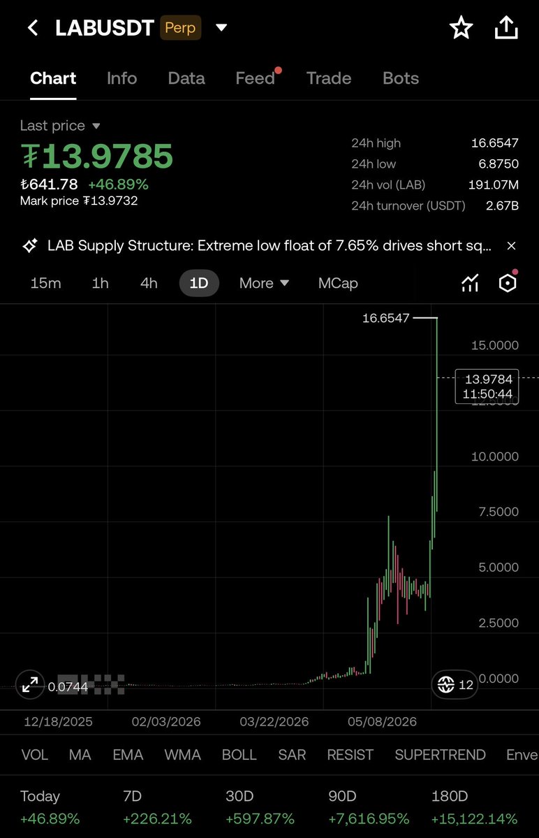 0xdeneth's tweet photo. Exchanges still letting this trade run, after @zachxbt’s crime thread $LAB went %312 higher.

@star_okx @heyibinance @cz_binance good job on milking your users, no wonder why people pivot to dexes

corrupted space https://t.co/7FwKvdGYkS