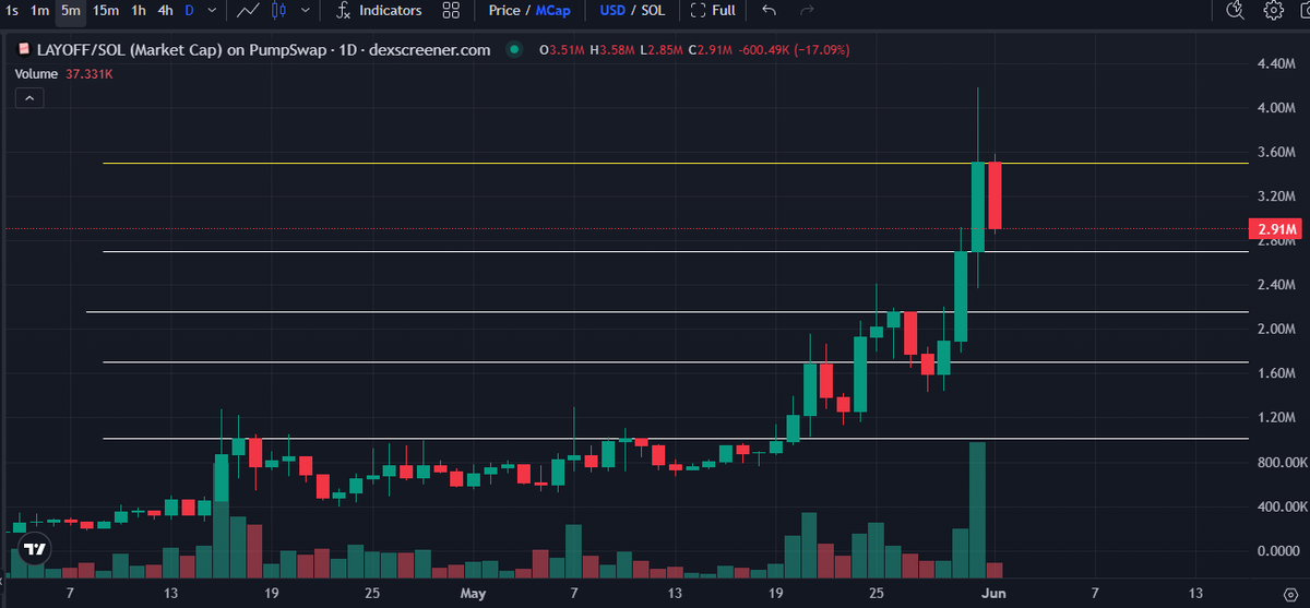 CryptoShlug's tweet photo. What a Giga Bulla chart this is painting. 

At the risk of sounding like a broken record: Getting laid off looking p good here, anon.

New highs tomorrow.

$LAYOFF

Sned. https://t.co/rkM8RVQ2gq