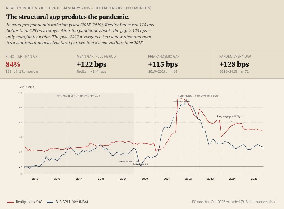 RealityIndex_co's tweet photo. The Reality Index — a fixed-weight measure of the prices American households actually pay across 10 categories of everyday spending — rose 4.21% in April 2026 compared with April 2025. The BLS Consumer Price Index (CPI-U), unadjusted, rose 3.81% over the same timeframe. https://t.co/dWPZvSg5y9