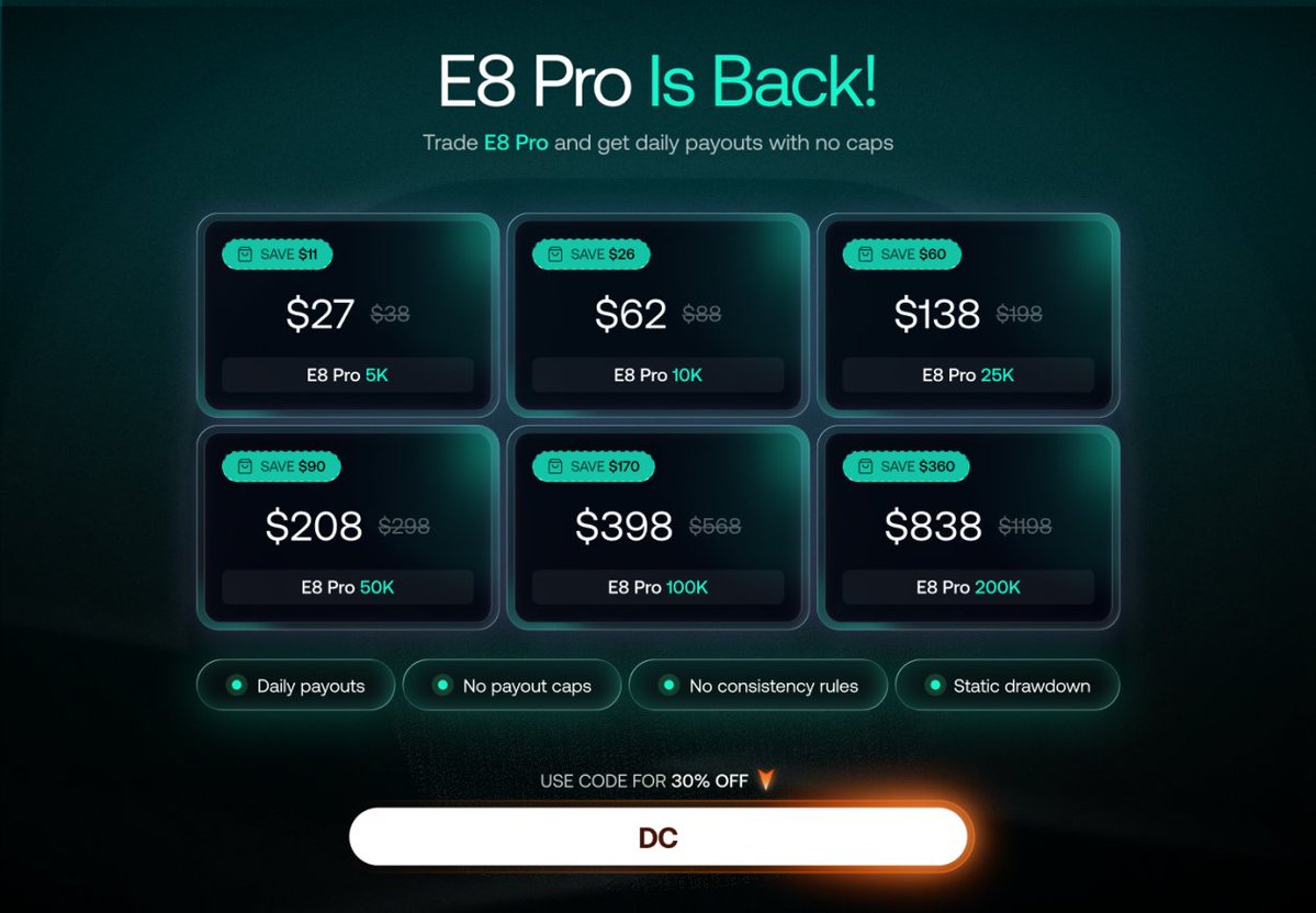 PropJournalist's tweet photo. How the new E8 Pro works:

8% Profit Target | 8% Static Drawdown | 2.5% Daily Drawdown, No Time Limits

2% Daily Profit Cap

Funded Account: Can request up to 50% of profits in account daily. (80% profit split)

After first payout, drawdown moves up to original account balance. https://t.co/XwEDoN22Ik