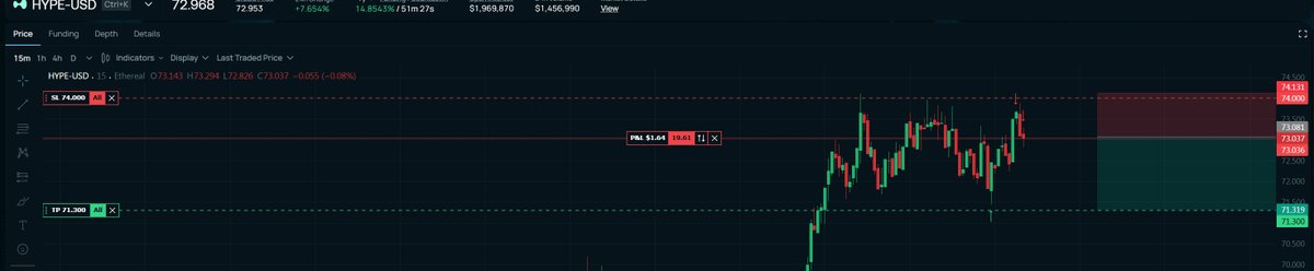 GeiserJoe2's tweet photo. Are you trading $HYPE ? yes after reading my chart, I'm shorting it on M15.. a quick trade (intraday).

Let's see where it goes..got a target @ 71.34

I'm trading it using my @etherealdex account to make some volume :

https://t.co/ZPwM3q3R16

you can also arb it using @HyperliquidX  

https://t.co/luSPBwK7SC

As usual, not financial advise, just sharing what I do. Always do your own reasearch.

Good luck

#trading #perps #hype