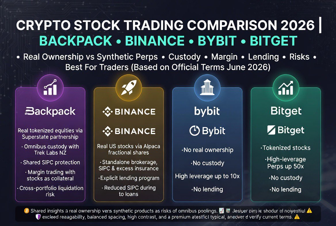 jrwhale's tweet photo. Download securities disclosure files from Backpack &amp; Binance then fed @grok 

Summarized it, Backpack is leading with industry giant Binance for real stocks listing 

Wdyt https://t.co/yKkmWmD7iv