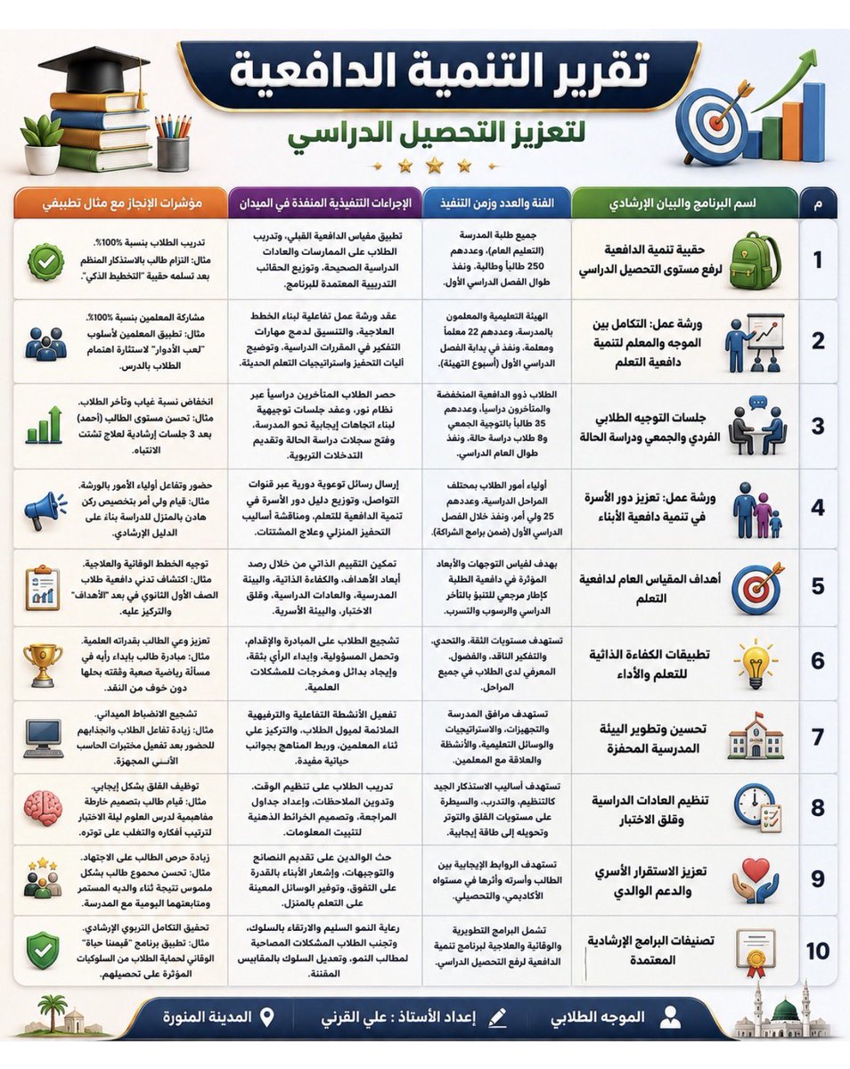 aaaali080's tweet photo. زملاء التوجيه الطلابي شوفوا - وضبطوا الأمور 👇🏻🫣 #وزارة_التعليم #منصة_مدرستي #التوجيه_الطلابي https://t.co/4hVwddMoYG