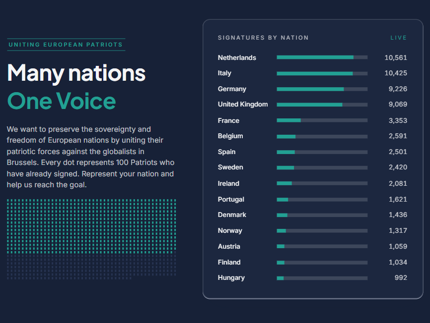 oresundsbaron's tweet photo. Knap 1.500 danskere har underskrevet initiativet for 'Save Europe Act' - langt over de 1.000 som var det danske mål.

30.000 europæere mangler stadig at underskrive for at nå det første samlede delmål på 100.00 - mon ikke det sker allerede i dag.

Har du ikke allerede underskrevet, så find link og underskriv via @SaveEuropeAct