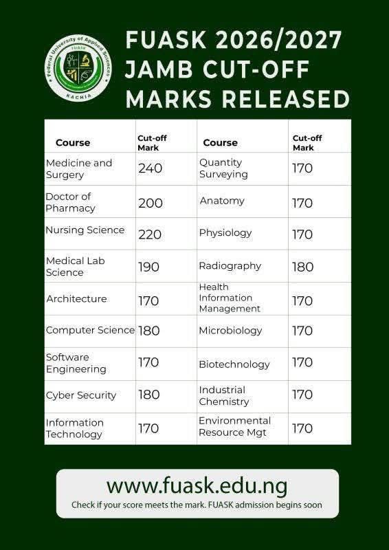 Funiofsc_kachia's tweet photo. The Federal University of Applied Science Kachia has officially released its jamb cutoff marks for 2026/2027. This was followed after the jamb policy meeting that was held in previous days. The effect of this meeting however restructured the jamb cutoff marks. https://t.co/s8txUMA44L