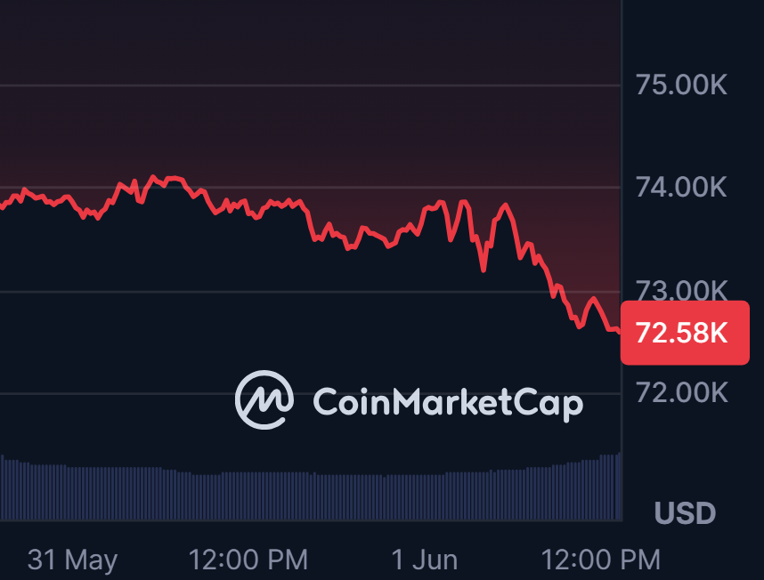 ShibaFine's tweet photo. Bitcoin is down, markets are bleeding red...🔴Traders getting liquidated.

Today, Shiba Fine doesn't care. He's on his third coffee.

$FINU launches at 9:30 AM EST. Are you ready? ☕🔥
🌐https://t.co/py0RT32czB

#BTC #Crypto #memecoin #Solana https://t.co/ZYWfNY87je