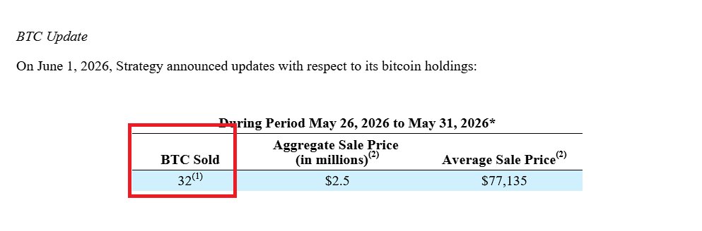 ForeDex_Proof's tweet photo. [🔍 ForeDex Proof: Strategy (MSTR) Sold Bitcoin]

✅ Proof → We reviewed Strategy's official Form 8-K filing to verify the reports currently circulating.

Yes, Strategy (MSTR) did sell Bitcoin.

According to the filing:

BTC Sold: 32

A total of 32 BTC was sold between May 26 and May 31, 2026.

This was an actual sale, and an OTC transaction took place.

Official Filing:

https://t.co/ZSuhzT9sQ5