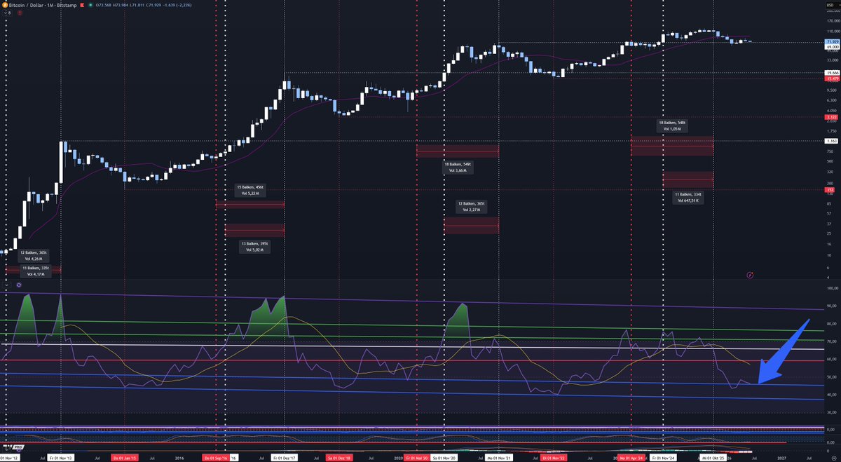 CryptoHeroesDE's tweet photo. Bitcoin ist kurz davor, mit dem RSI im Monatschart unter die blaue Linie zu fallen, welche in der Vergangenheit immer zu den Bodenbildungsbereichen gehörte.

Man bemerke aber, dass wir uns fast immer mehrere Monate in diesen Bereichen aufgehalten haben. Wird es dieses Mal anders? Sprich: Super Cycle, Business Cycle etc.