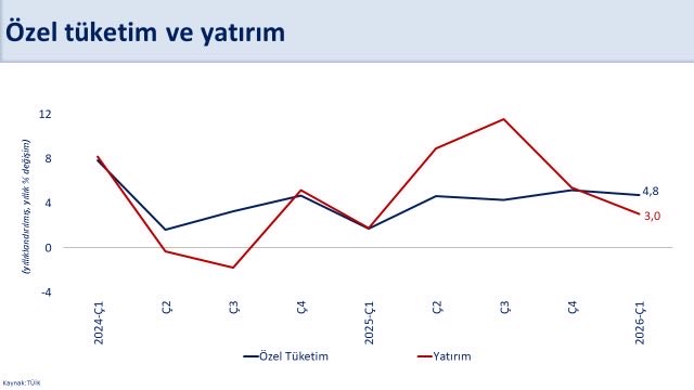 memetsimsek's tweet photo. Küresel belirsizliklerin etkili olduğu ilk çeyrekte Türkiye ekonomisi yıllık yüzde 2,5 ile ılımlı büyüdü. Ekonomimiz, karşı karşıya kaldığı çoklu şoklara rağmen 23 çeyrektir kesintisiz büyümesini sürdürdü.

Küresel ticaretteki belirsizlikler ve artan emtia fiyatlarının etkisiyle yüzde 2,4 gerçekleşen yıllıklandırılmış cari açığın milli gelire oranı uzun dönem ortalamasının altında kalmaya devam etti. Brüt dış borç stokunun milli gelire oranı ilk çeyrekte yüzde 31,6’ya geriledi. 

Güçlenen makroekonomik temellerimiz, küresel belirsizliklerin ekonomimiz üzerindeki etkilerini sınırlıyor. 

Stratejik konumumuz, güçlü üretim kapasitemiz ve yapısal dönüşüm odaklı politikalarımız sayesinde küresel üretim ve ticaret dinamiklerinde yaşanan dönüşüm ülkemiz için önemli fırsatlar sunuyor. Bu fırsatları en iyi şekilde değerlendirmek için gerekli adımları atıyoruz.