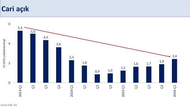memetsimsek's tweet photo. Küresel belirsizliklerin etkili olduğu ilk çeyrekte Türkiye ekonomisi yıllık yüzde 2,5 ile ılımlı büyüdü. Ekonomimiz, karşı karşıya kaldığı çoklu şoklara rağmen 23 çeyrektir kesintisiz büyümesini sürdürdü.

Küresel ticaretteki belirsizlikler ve artan emtia fiyatlarının etkisiyle yüzde 2,4 gerçekleşen yıllıklandırılmış cari açığın milli gelire oranı uzun dönem ortalamasının altında kalmaya devam etti. Brüt dış borç stokunun milli gelire oranı ilk çeyrekte yüzde 31,6’ya geriledi. 

Güçlenen makroekonomik temellerimiz, küresel belirsizliklerin ekonomimiz üzerindeki etkilerini sınırlıyor. 

Stratejik konumumuz, güçlü üretim kapasitemiz ve yapısal dönüşüm odaklı politikalarımız sayesinde küresel üretim ve ticaret dinamiklerinde yaşanan dönüşüm ülkemiz için önemli fırsatlar sunuyor. Bu fırsatları en iyi şekilde değerlendirmek için gerekli adımları atıyoruz.