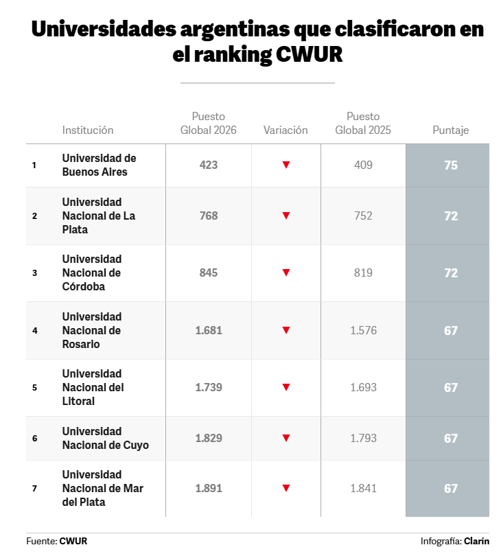 clarincom's tweet photo. TODAS LAS UNIVERSIDADES ARGENTINAS CAYERON  EN UN RANKING GLOBAL POR EL RETROCESO DE LA INVESTIGACIÓN

Lectura rápida
Siete universidades argentinas quedaron entre las 2.000 mejores del ranking CWUR, pero todas perdieron posiciones este año. La clasificación no usa encuestas de percepción: toma datos duros y da un peso central a la producción científica.

UBA y contexto regional
La UBA quedó en el puesto 423 a nivel mundial y sexta en América Latina, detrás de la Universidad de São Paulo, la mejor ubicada de la región en el puesto 119. Los autores del ranking atribuyen el retroceso al menor desempeño en investigación “tras años de bajo financiamiento y desvalorización de la ciencia y la educación pública”.

Presupuesto en baja
El contexto es una fuerte caída del presupuesto nacional: entre 2023 y 2025, Educación y Cultura bajó 47,7% real y Ciencia, 45%. Según Javier Curcio, investigador de la UBA y el CONICET, “hay una relación directa entre la caída en la posición relativa en este ranking y el financiamiento”, aunque relativizó los estándares que usan los rankings universitarios internacionales en general.

El peso de la investigación
El ranking evaluó 21.291 universidades de 95 países y mide educación, empleabilidad, cuerpo docente e investigación, que pesa 40% del puntaje final. Marcelo Rabossi, de la Universidad Di Tella, advirtió que el sistema argentino está orientado a la inclusión masiva y que sus universidades son “con investigación, no de investigación”.

Problema estructural
Los especialistas señalan que el problema también es estructural y de larga data por factores como la baja dedicación exclusiva docente y el poco margen presupuestario para investigar, que implicaron una pérdida de peso regional en producción científica.

(+) en Clarín: https://t.co/uGKlUI2YJP