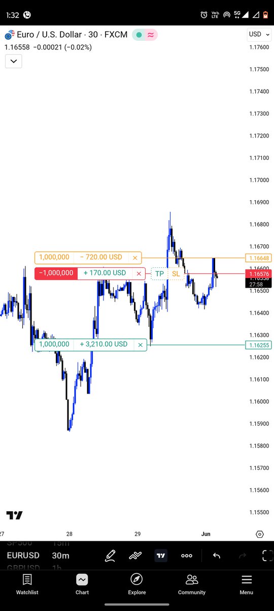 MarketMakerHQ's tweet photo. DAY 94 of tagging @Khldfx

Brother, today is Monday. Captured a 1:4 RR trade on both $EURUSD and $GBPUSD. 

Both pairs are in consolidation so I am holding these trades very patiently. Let's see what happens next.

#FundingPips https://t.co/WlTB9rJ2Ln