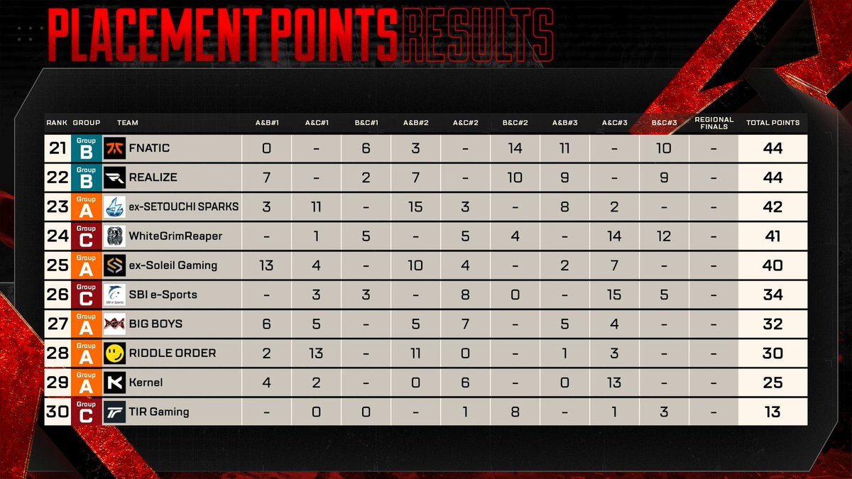 TIR_GAMING's tweet photo. 【Apex】
ALGS Pro League Split 1は、30位という結果で終了しました。

期待に応えられる結果とはなりませんでしたが、ここで終わるつもりはありません。

まずはPro League Qualifier突破。
再びプロリーグの舞台に立ち、Split 2で戦うために、選手・スタッフ一同これまで以上に努力を重ねていきます。

必ず成長した姿をお見せします。

引き続き熱い応援をよろしくお願いいたします。

#ApexLegends #ALGS #TIRGAMING