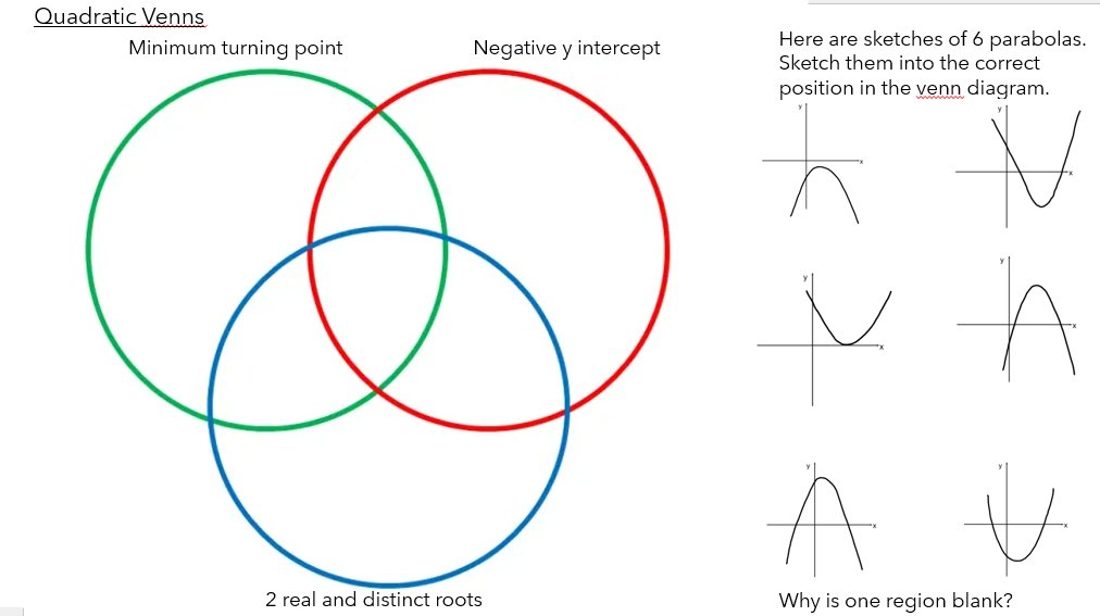 canning_mrmaths's tweet photo. Quadratic Venn task designed for learners to think deeply about different features of quadratic functions. The task has 4 variaitons levelling up in difficulty @mathsjem https://t.co/lYiiB8yqTc
