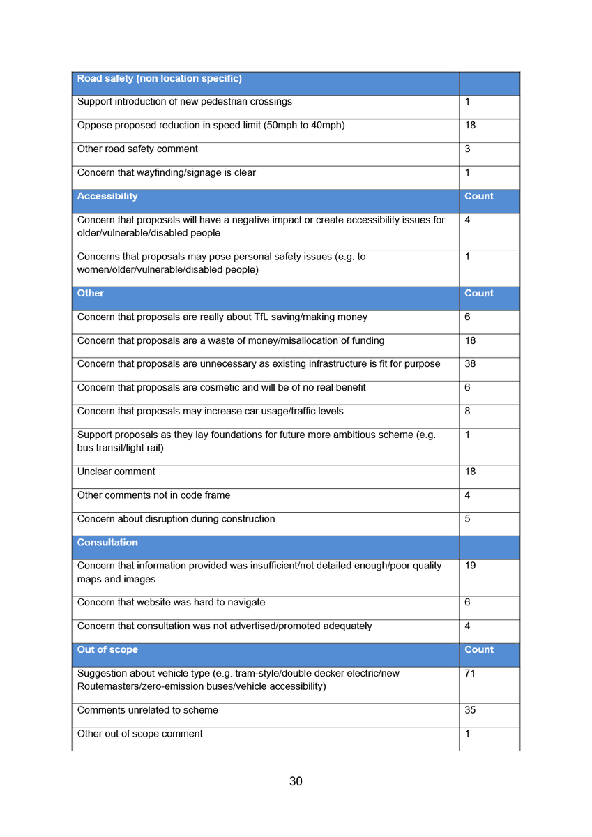 CLondoner92's tweet photo. Transport for London consultation report on Thamesmead bus lanes walking and cycling upgrades shows support from 381 responses, with plans proceeding after feedback aiming for delivery by early 2029 alongside regeneration and improved connectivity.
https://t.co/iDU1NAoeoH https://t.co/CaxHRWJ0sZ