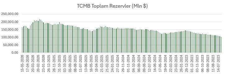 MatriksHaber's tweet photo. 📊Özel Haber-TCMB rezervlerinin geçen hafta 1,4 milyar dolar azaldığı hesaplandı  #rezerv #tcmb #merkezbankası  
Haberin tamamı 🔗 https://t.co/1KdpPqY5sx https://t.co/1Iw37d9Jwq