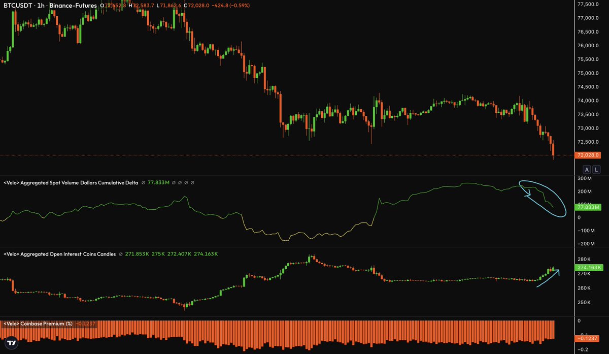 kriptoholder's tweet photo. Weakness in BTC is becoming clear.

Spot CVD is turning sharply lower, Coinbase Premium remains negative, and Open Interest is rising at the same time. This structure shows that the decline is supported by spot selling while new positions are entering the market.

72K is the critical threshold. Below it, selling pressure could accelerate. #BTC