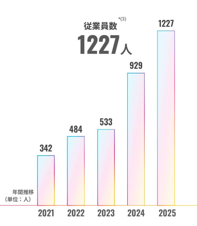 KotaroHR's tweet photo. 久々に前職のスライド見ていて、ヘッドカウント約900名増の時期を丸っと経験できていたのかと思うと、一人事として感慨深い。 https://t.co/IjTNVlAnKR