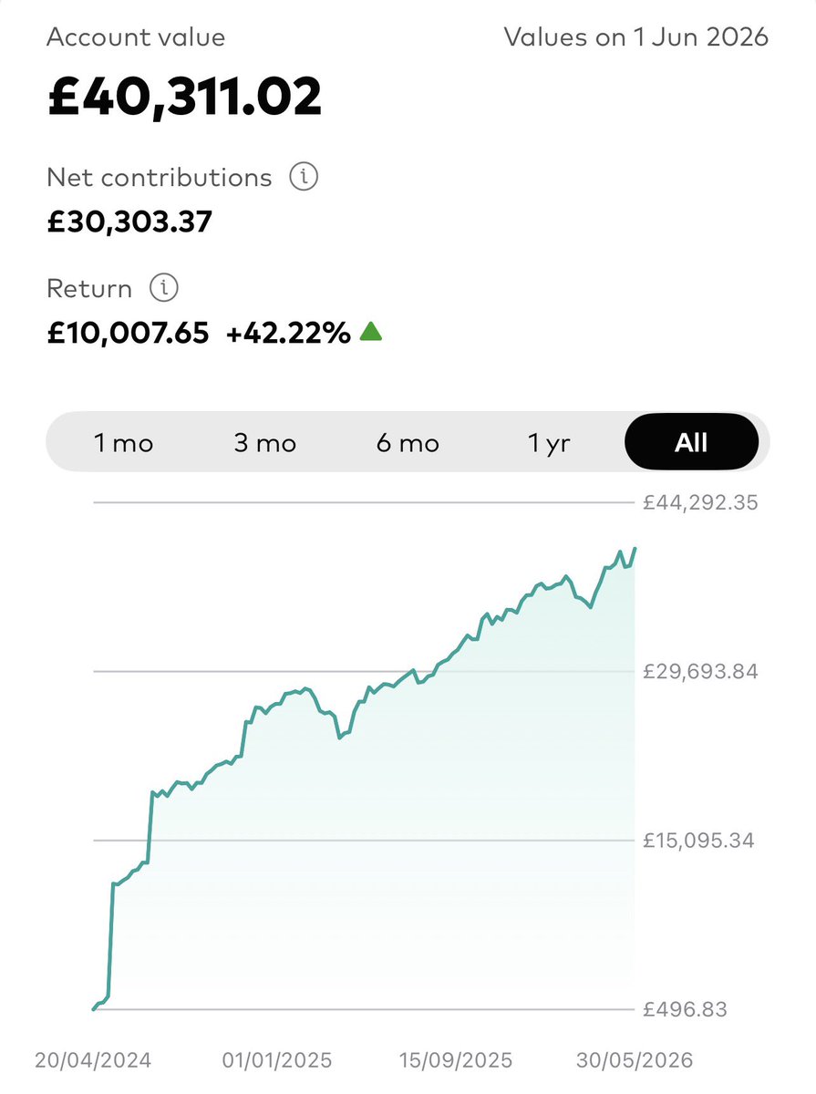 Daniel | My Journey to £100K tweet media