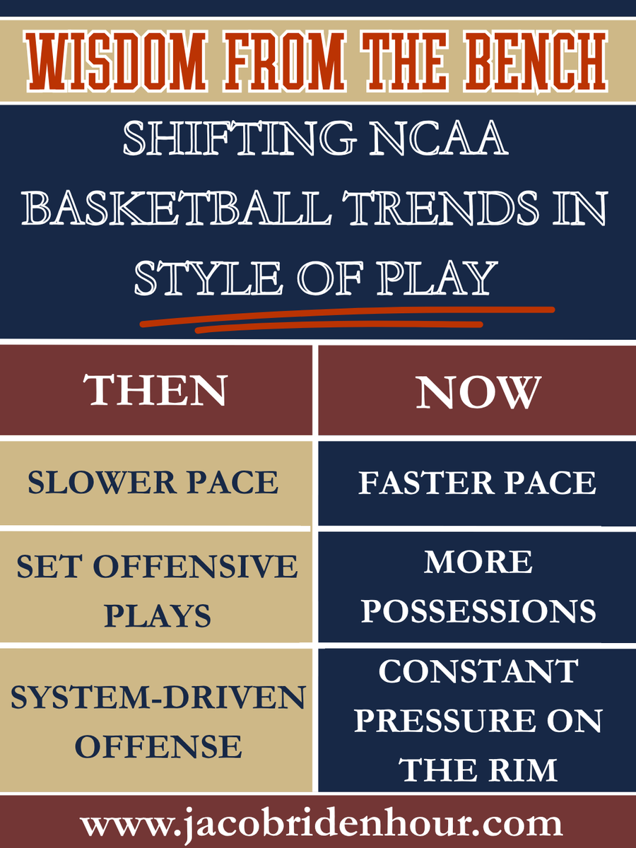 JacobRidenhour's tweet photo. For today’s #WisdomFromTheBenchMonday, let’s talk about the shifting trends in NCAA Basketball style of play then and now.

Back then, the game was built around set offensive plays, slower pace, and system-driven execution. Teams valued patience, half-court discipline, and making every possession count. Coaches focused heavily on structure, spacing, and controlling tempo to dictate the flow of the game.

Today’s college basketball is much different. The modern game emphasizes more possessions, faster pace, and constant pressure on the rim. Teams push the ball in transition, attack early in the shot clock, and create offense through athleticism, speed, and spacing. The evolution of analytics and player development has changed how offenses operate at every level of the game.

The fundamentals still matter—but the way teams apply them continues to evolve year after year. Great coaches adapt while still teaching discipline, toughness, and basketball IQ.

As a former ACC and SEC Championship-winning NCAA basketball coach, I’ve seen firsthand how the game has transformed over the years. Understanding both the old-school foundations and the modern pace-and-space approach separates good basketball minds from great ones.

Follow me for more breakdowns on X’s & O’s, basketball IQ, and real coaching insights you won’t get in box scores—and visit my website at https://t.co/xQt2NL5ukU for more.

#WisdomFromTheBench #BasketballIQ #JacobRidenhour #CourtsideWithCoachJRide #CollegeBasketball #NCAABasketball #BasketballCoaching #HoopsTalk #BasketballStrategy #XandOs #SportsLeadership #BasketballCulture #CoachingLife