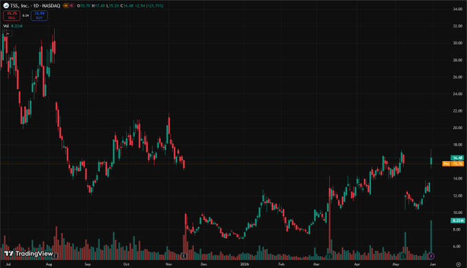 Vickers_06's tweet photo. $TSSI

TSS surged 21.71% today with high volume, closing at $16.48, breaking through the consolidation range of the past six months.

The uptrend, which began in March 2026, has been in an upward channel, and today's breakout confirms its continuation. https://t.co/s97EvpskIc