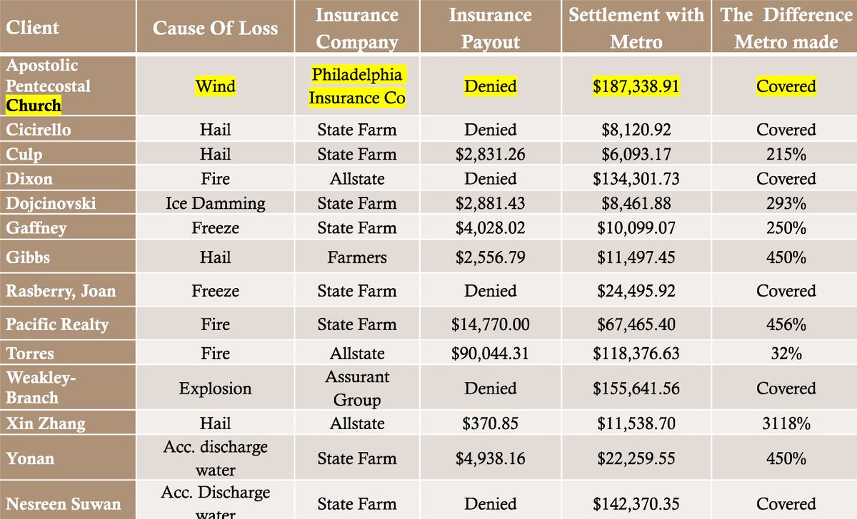 PropertyClmPro's tweet photo. 🚨 Most claims are underpaid, if not unfairly denied!Want what you're owed? Get a #ClaimSettlementDoublecheck for no 💵 out-of-pocket! No settlement~No fee. 👉 https://t.co/oV8R1w6JqP #insuranceclaim #homeowner #homeownerclaim #homerepair #propertydamage #stormdamage #fire #flood https://t.co/EiEwCfN5BZ