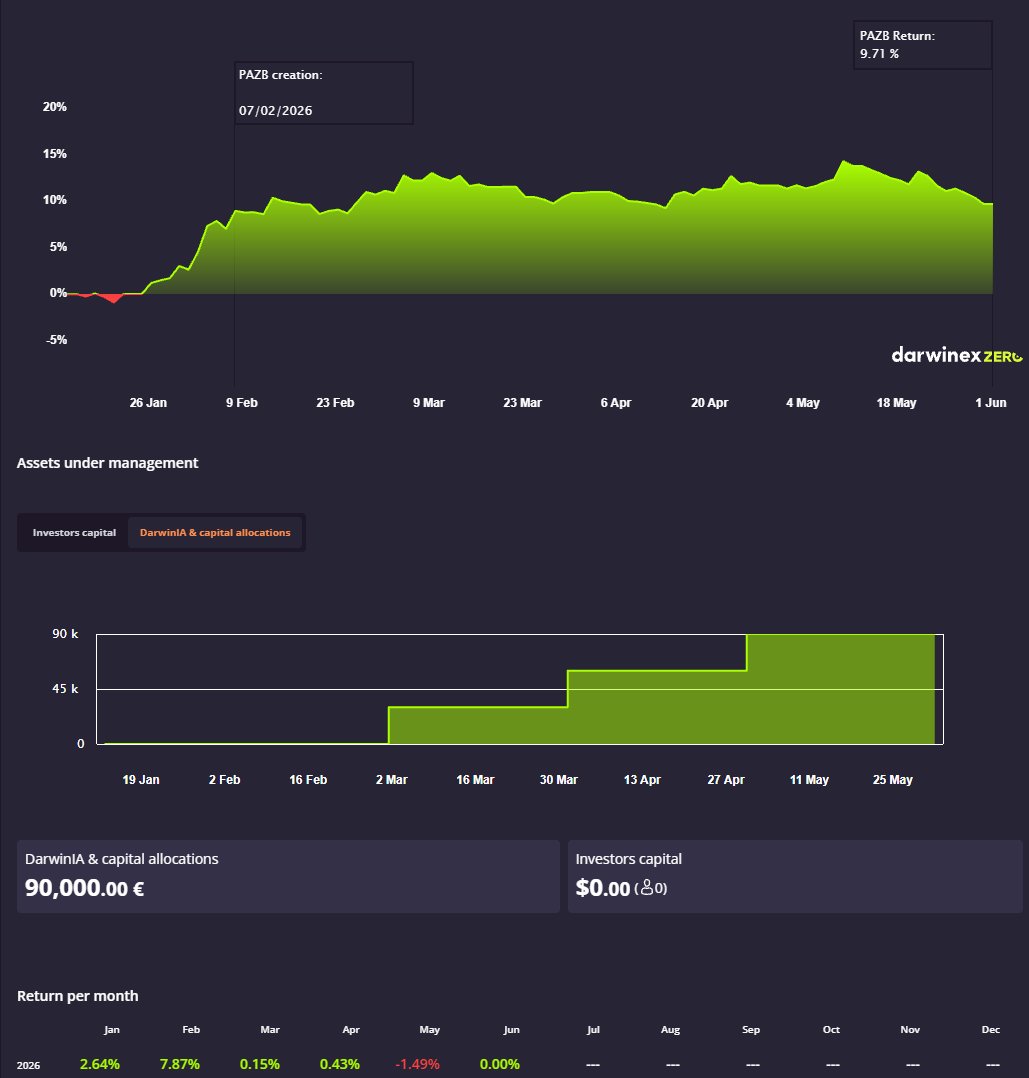 BostonRobTrades's tweet photo. May Trading Recap:  
Day Trading: -1.49%📉
IRA Strat: +3.40%📈
Overall: = +1.91%

As you can see, my day trading algos had a very difficult month but I have no reason to believe that the strategies are failing or overfit. The market conditions just did not algin with the conditions my algos need.

The repeatable pattern I noticed is that we would have an impulse out of market opening range and then price would revert to vwap and therefore stop me out.

The part that made it mentally difficult to watch everyday is that we started May with hitting ATH! then slowly gave up profits for 3 weeks straight. 

What do I do next? 
I'm going to make sure I build a monitoring system for my portfolio that uses industry standard methods / stats to tell me if any of my strats cross the threshold of being a failed strategy that is not live market ready. I don't want that to be a discretionary process. IT will also remove any doubts that creep into your mind during hard times/