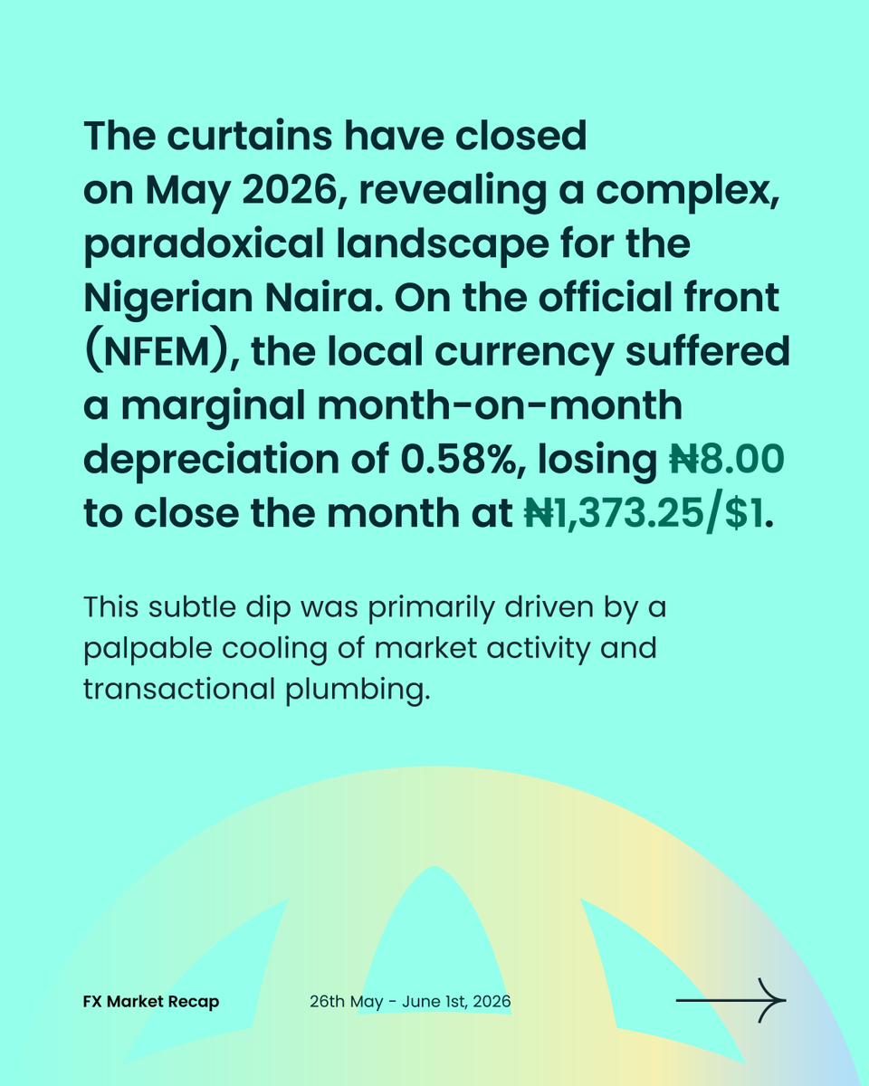 tryduplo's tweet photo. 💱 FX Market Recap | April 26th - 1st May 2026

May was a month of consolidation for the Naira.

The currency closed the month at ₦1,373/$ in the official market, while the parallel market strengthened to ₦1,385/$, narrowing the gap between both markets to just ₦12. This continued convergence is a strong sign of improving market stability and reduced speculative pressure.

Meanwhile, Nigeria's external reserves climbed to $49.34 billion, supported by stronger oil prices and remittance inflows, providing additional confidence in the country's FX position.
While trading activity slowed during the month, the broader story was one of stability, stronger reserves, and a more balanced foreign exchange market.

👉 Follow @tryduplo for weekly FX insights and business finance updates.

Move money across borders with competitive rates and faster settlement at https://t.co/81BZ2cigMf.

#FXRecap #NigeriaEconomy #CrossBorderPayments #Duplo #BusinessPayments  #TreasuryManagement