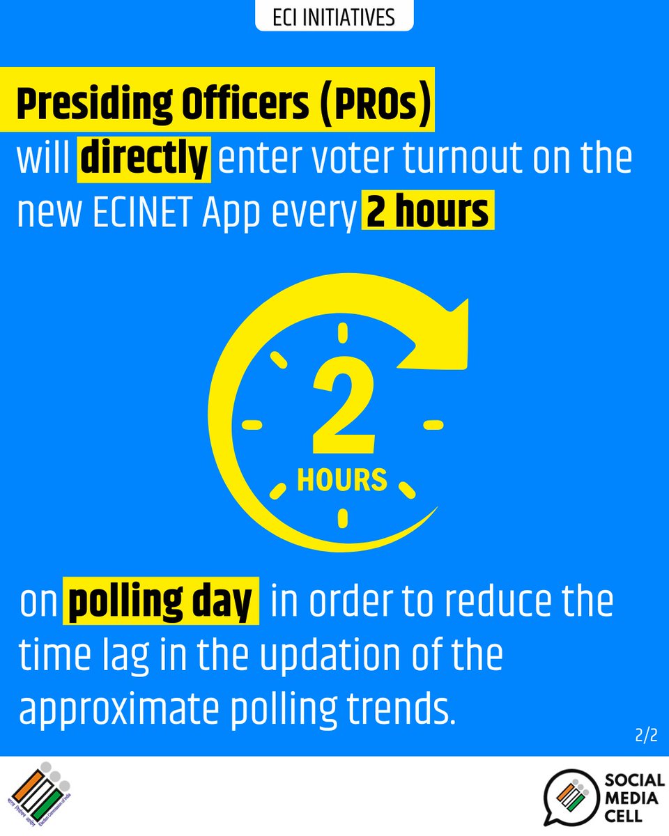 ECISVEEP's tweet photo. #ECIInitiatives : Timely Voter Turnout Updates

Presiding Officers will directly upload voter turnout data on the #ECINET app every two hours on polling day

#ECI #ElectionCommission https://t.co/xDAx5K2e3g