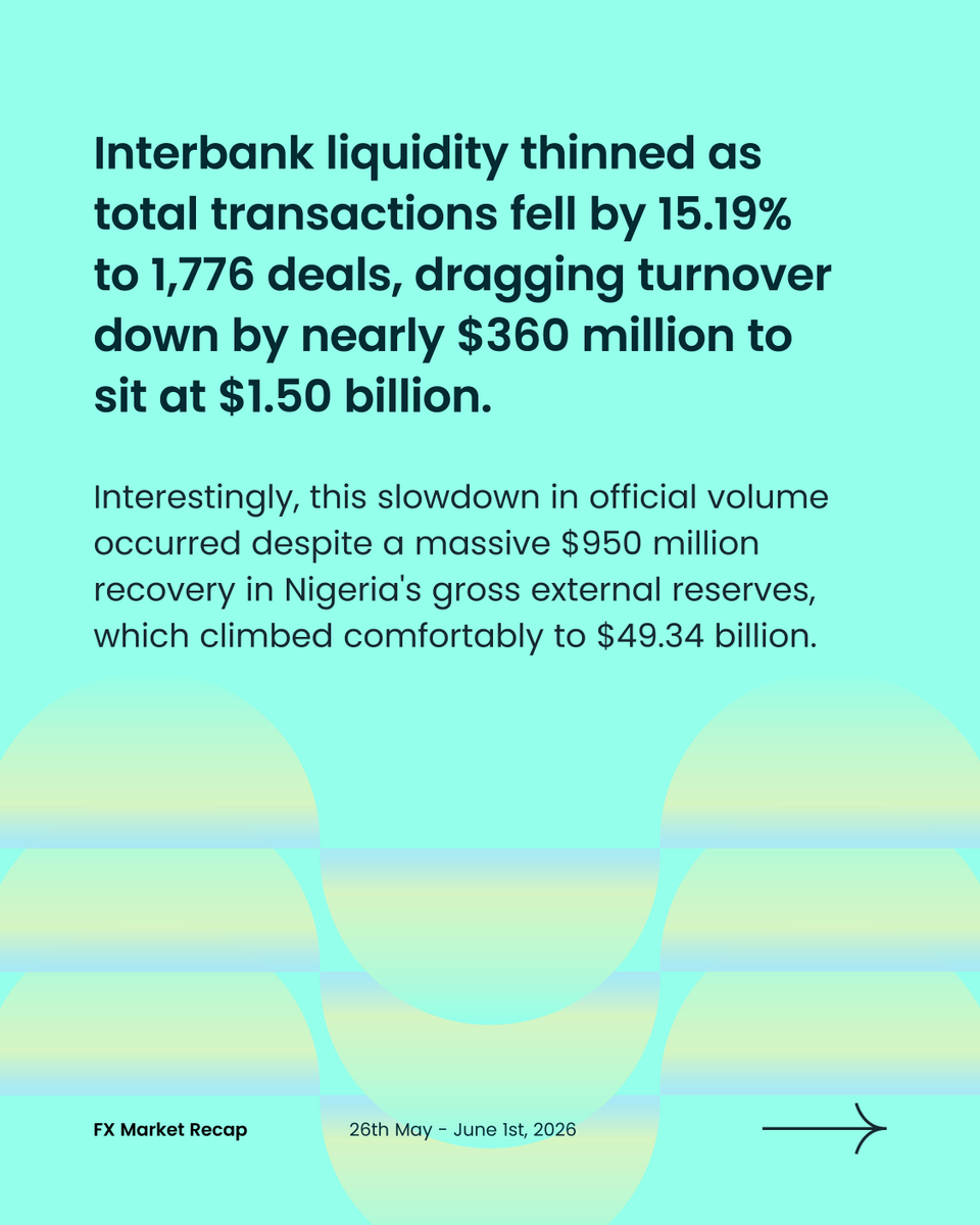 tryduplo's tweet photo. 💱 FX Market Recap | April 26th - 1st May 2026

May was a month of consolidation for the Naira.

The currency closed the month at ₦1,373/$ in the official market, while the parallel market strengthened to ₦1,385/$, narrowing the gap between both markets to just ₦12. This continued convergence is a strong sign of improving market stability and reduced speculative pressure.

Meanwhile, Nigeria's external reserves climbed to $49.34 billion, supported by stronger oil prices and remittance inflows, providing additional confidence in the country's FX position.
While trading activity slowed during the month, the broader story was one of stability, stronger reserves, and a more balanced foreign exchange market.

👉 Follow @tryduplo for weekly FX insights and business finance updates.

Move money across borders with competitive rates and faster settlement at https://t.co/81BZ2cigMf.

#FXRecap #NigeriaEconomy #CrossBorderPayments #Duplo #BusinessPayments  #TreasuryManagement
