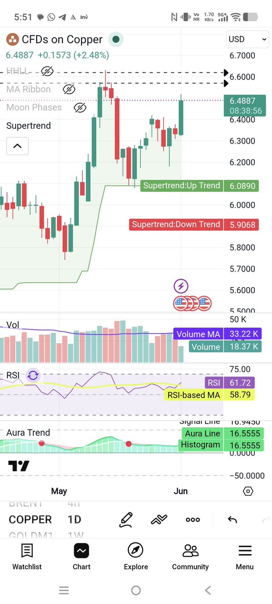 SouravSenguptaI's tweet photo. Not much of the update from my side,as I don't find much opportunity for the last few weeks🙏🙏

Copper is currently around 6.50, after correcting from recent highs.
The entire commodity complex has seen a phase of consolidation/correction, and copper has not been an exception🌈

Copper has also cooled off from recent highs.

The structural story remains intact: 

✅ China demand
✅ AI & data-center buildout
✅ Supply concerns

After consolidation, Copper is looking for a fresh breakout. If it clears the recent range decisively, the next uptrend leg could unfold.

Entry and exit as per your setup 🙏