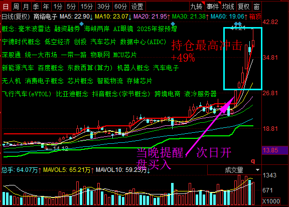HLLDShaYu's tweet photo. 5.25晚精准提醒的两个票，26早盘买入持仓至今：
一个持仓最高已冲击+49%新高，另一个+14%续创新高！
概念题材+技术共振，趋势仍在加速🚀
你跟上了吗？继续看好！ https://t.co/FDwddwdi0G