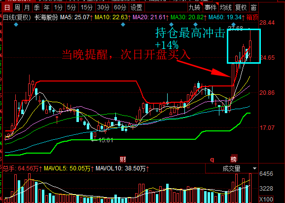 HLLDShaYu's tweet photo. 5.25晚精准提醒的两个票，26早盘买入持仓至今：
一个持仓最高已冲击+49%新高，另一个+14%续创新高！
概念题材+技术共振，趋势仍在加速🚀
你跟上了吗？继续看好！ https://t.co/FDwddwdi0G