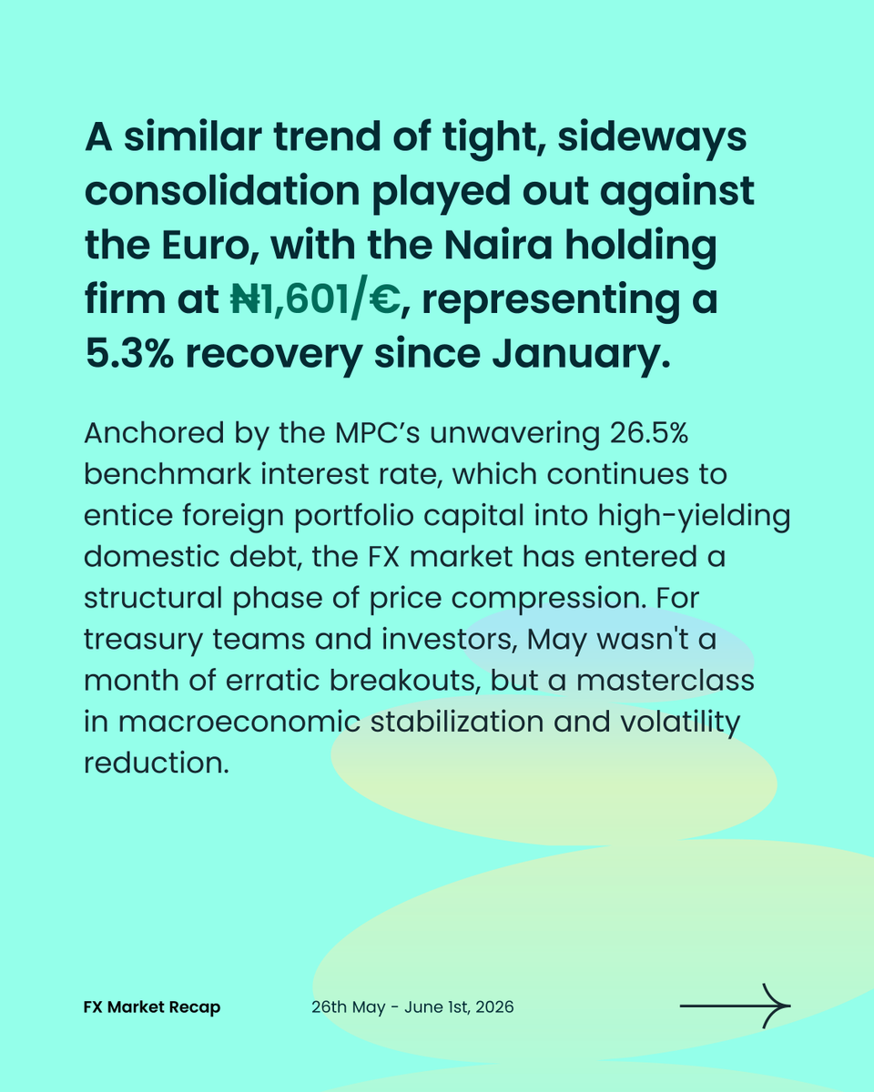 tryduplo's tweet photo. While trading activity slowed during the month, the broader story was one of stability, stronger reserves, and a more balanced foreign exchange market.

👉 Follow @tryduplo for weekly FX insights and business finance updates.

Move money across borders with competitive rates and faster settlement at https://t.co/B0vh1KGJPH

#FXRecap #NigeriaEconomy #CrossBorderPayments #Duplo #BusinessPayments #TreasuryManagement