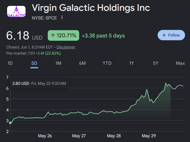 bodyclout's tweet photo. $SPCE is still squeezing — up 22% already before the market even opened.

It's now gained 120% this week just because people think it's SpaceX or something 😵‍💫 https://t.co/pE2TLJHncg https://t.co/8foZLObibv