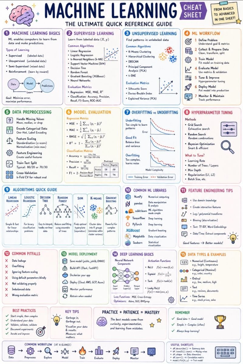BuildWithOm's tweet photo. Most people jump straight into building machine learning models.

Few take the time to understand the foundations.

That is exactly why I created this Machine Learning Cheat Sheet.

It brings together the concepts I wish I had in one place when I started:

• Supervised and unsupervised learning
• Data preprocessing and feature engineering
• Model evaluation metrics
• Overfitting and underfitting
• Hyperparameter tuning
• Popular algorithms and libraries
• Deep learning fundamentals
• Deployment best practices

Machine learning is not about memorizing algorithms.

It is about understanding when to use them, why they work, and how they fit into the bigger picture.

Whether you are a student, developer, data analyst, or aspiring AI engineer, having a strong mental framework is often more valuable than knowing another library.

What is the one machine learning concept that took you the longest to truly understand?

Share it in the comments.