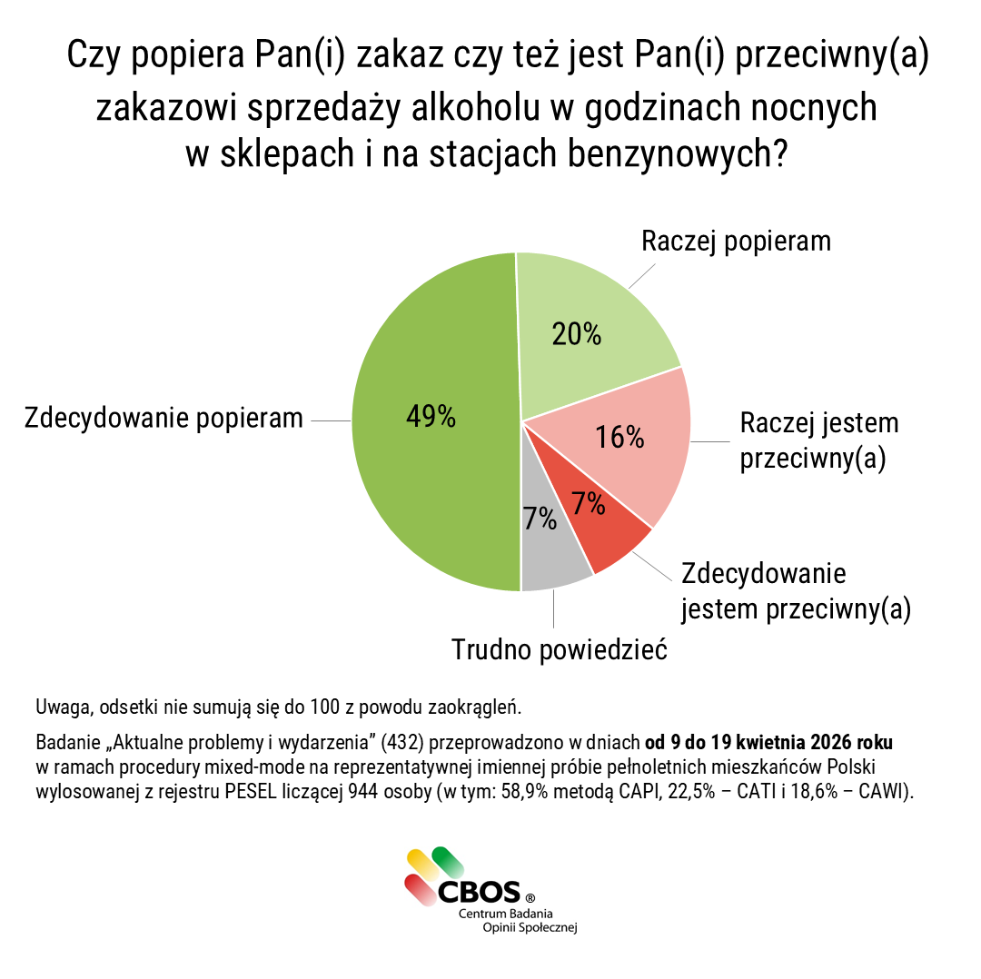 CBOS_Info's tweet photo. Zakaz sprzedaży alkoholu w nocy, który od dzisiaj obowiązuje w Warszawie, w badaniach ogólnopolskich popiera większość społeczeństwa (69%). Przeciwników jego wprowadzania jest 23%.

📙Komunikat #CBOS: "Dostępność alkoholu"➡️ https://t.co/yz3y7F51iI

#nocnaprohibicja #alkohol https://t.co/5JutObBUdw