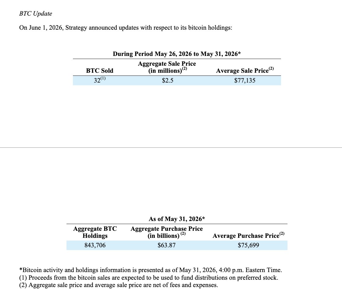 WuBlockchain's tweet photo. Breaking: Strategy Sells Bitcoin for First Time Since 2022 Tax-Loss Trade

According to an 8-K filing with the SEC, Strategy sold 32 BTC between May 26 and May 31 for approximately $2.5 million, marking its first Bitcoin sale since it sold 704 BTC in December 2022 for tax-loss harvesting before repurchasing more bitcoin two days later. The company said the latest sale proceeds are expected to fund preferred stock dividends. 

As of May 31, Strategy held 843,706 BTC acquired at a total cost of $63.87 billion, with an average purchase price of $75,699 per bitcoin.