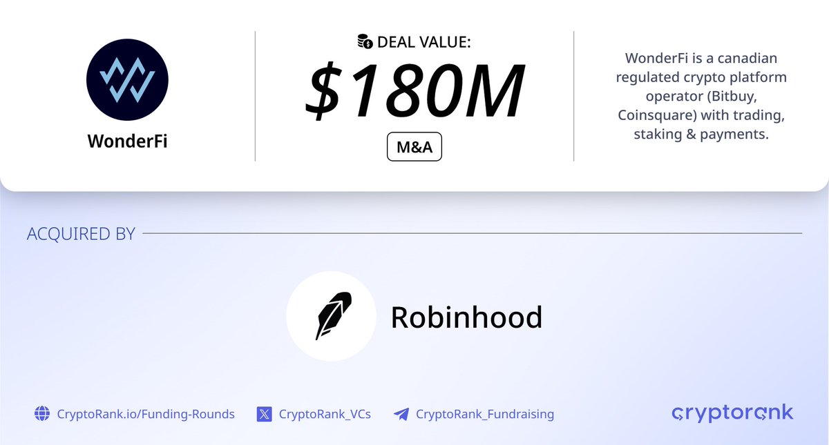 CryptoRank_VCs's tweet photo. Robinhood has acquired WonderFi ⚡️

📑 About:
@WonderFi is a canadian regulated crypto platform operator (Bitbuy, Coinsquare) with trading, staking &amp; payments.

🤝 Acquired by: @RobinhoodApp https://t.co/ZYUDt3mThp