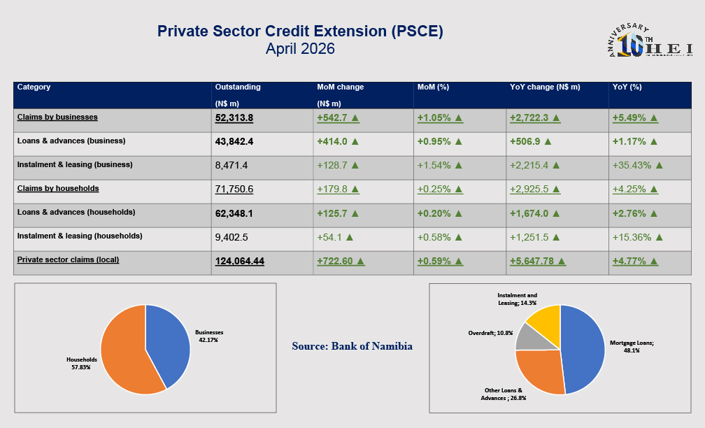 EconomicIntel's tweet photo. Namibia’s PSCE expanded by 4.77% y/y in April 2026, with business credit rebounding and household credit remaining firm. The outlook remains positive but is constrained by fuel-driven inflationary pressures, rising costs, and a more cautious regional monetary environment. https://t.co/zLaWV4tBMP